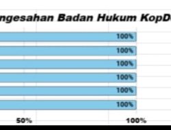 Juli Akan Diresmikan Presiden, 575 Koperasi Desa di Sulbar Resmi Terbentuk