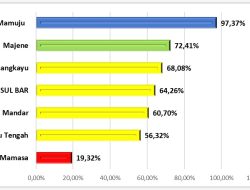 Kasus TBC di Sulbar Capai 64,3 Persen, Mamuju Tertinggi 97,4 Persen