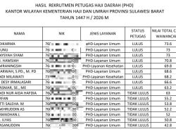 Kemenhaj Sulbar Tetapkan 9 Pendamping Haji Lulus Seleksi 2026