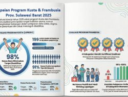 Dinkes Sulbar Catat Empat Kabupaten Bebas Frambusia