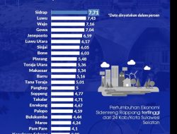 Pertumbuhan Ekonomi Jeneponto 2025 Tumbuh Positif, Optimis Hadapi 2026