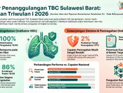 Sulbar Perkuat Deteksi Dini dan Peran Komunitas, Menuju Eliminasi TBC