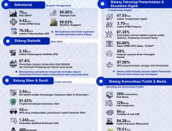 Transparansi Kinerja 2025: Kominfo Sulbar Wujudkan Sulbar Digital yang Efisien dan Terintegrasi
